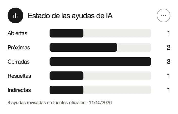 Estado de las ayudas de IA: 1 abierta, 2 próximas, 3 cerradas, 1 resuelta y 1 indirecta